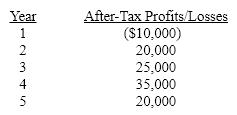 Assume that the cost of certain equipment a business is considering purchasing is $100,000. The equipment will be depreciated over five years, at which point the salvage value is expected to be $8,000. Anticipated after-tax profits (losses) are as follows:     Compute the accounting return on investment technique showing the formulas and computations.