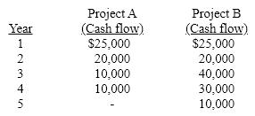 Compare the two investment proposals below, using the payback period technique. The projected cost of each investment proposal is $100,000.    