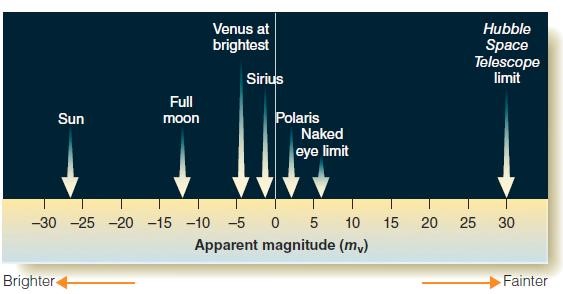   Figure 2-6  The star Vega has a magnitude of 0.03. Using the accompanying figure, which object is brighter than Vega? A)  Sun B)  Venus C)  Sirius D)  Polaris E)  full moon