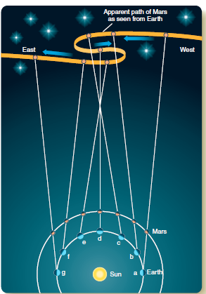   Figure 4-9 The accompanying illustration demonstrates Copernicus's theory of ____. A)  uniform circular motion B)  retrograde motion C)  parallax D)  eccentricity E)  heliocentric Universe