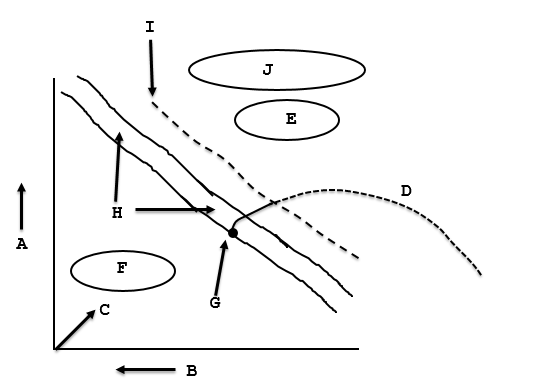    Match the following events or labels to the given Hertzsprung-Russell diagram. The figure represents the pre main-sequence evolution of a low mass star.  A,   B,  and  C  refer to the axes of the diagram. Use one letter for each question.