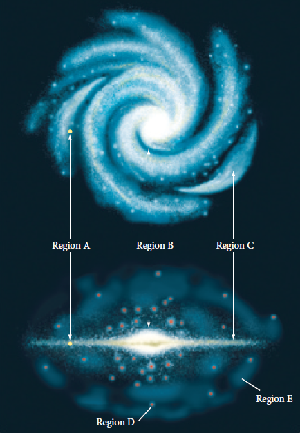    Match the region marked on the figure shown with the appropriate description of the part of the galaxy or object it refers to.
