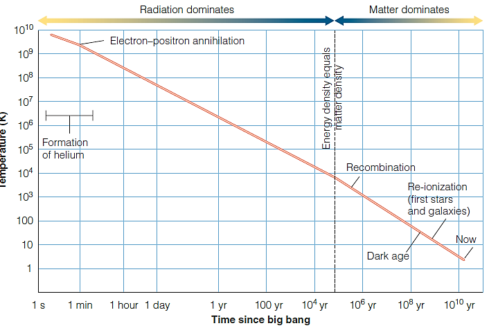   Figure 18-12 (for the following questions)  One year after the big bang, the temperature of the Universe was approximately____ degrees Kelvin. A)   B)    C)    D)    E)   