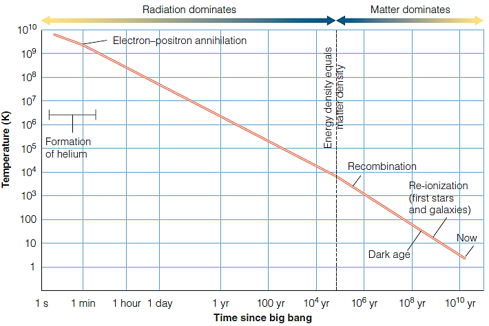   Figure 18-12 (for the following questions)  The change from a radiation-dominated to a matter-dominated Universe occurred at a temperature closest to ____ of degrees Kelvin. A)  millions B)  hundreds of thousands C)  tens of thousands D)  thousands E)  hundreds