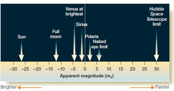   Figure 2-2 The star Vega has a magnitude of 0.03. Using the accompanying figure ( Figure  2-2) , which object is brighter than Vega? A)  Sun B)  Venus C)  Sirius D)  Polaris E)  full moon