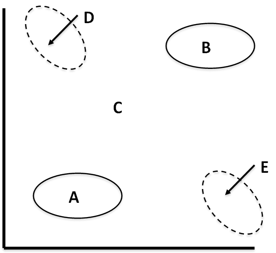    Figure 9-1  In the accompanying figure (Figure 9-1) , which region represents stars that are extremely bright and emit most of their radiation as ultraviolet light? Note: (C) represents the entire main sequence while (D) and (E) represent only small parts of the main sequence.