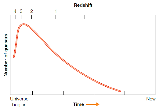   Figure 16-1  The accompanying graph (Figure 16-1)  shows that quasars formed ____. A)  starting after the formation of the Universe and peaking long ago, with almost none occurring today B)  just after the formation of the Universe, dropping steadily to none occurring today C)  steadily through time from the early Universe until today D)  after the formation of the Universe, with more and more occurring over time E)  long after the formation of the Universe, peaking before the present day