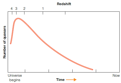   Figure 16-1  Most quasars have a redshift of ____. A)  less than 1.0 B)  between 1.0 and 2.0 C)  between 2.0 and 3.0 D)  between 3.0 and 4.0 E)  greater than 4.0