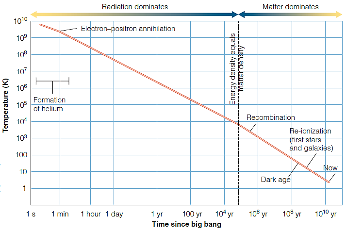   Figure 17-1 The re-ionization of the Universe occurred closest to _____________ degrees Kelvin. (Refer to Figure 17-1.)  A)  tens of thousands of B)  thousands of C)  hundreds of D)  tens of E)  less than ten
