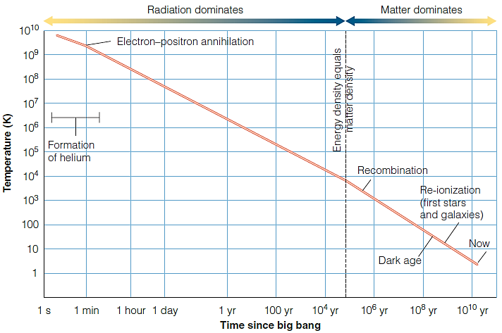 <strong>  Figure 17-1 One year after the Big Bang, the temperature of the Universe was approximately____ degrees kelvin. (Refer to Figure 17-1.)</strong> A) 10<sup>10</sup> B) 10<sup>8</sup> C) 10<sup>6</sup> D) 10<sup>5</sup> E) 10<sup>4</sup> <div style=padding-top: 35px> 
