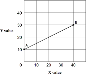 Exhibit 1A-1  Straight line   In Exhibit 1A-1, the slope of straight line AB is: A)  1. B)  5. C)  1/2. D)  − 1.