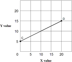 Exhibit 1A-2  Straight line   Straight line CD in Exhibit 1A-2 shows that: A)  increasing values for X will increase the value of Y. B)  decreasing values for X will decrease the value of Y. C)  there is a direct relationship between X and Y. D)  all of the above.