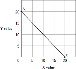 Exhibit 1A-3  Straight line   As shown in Exhibit 1A-3, the slope of straight line AB: A)  decreases with increases in X. B)  increases with increases in X. C)  increases with decreases in X. D)  remains constant with changes in X.