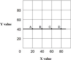 Exhibit 1A-4  Straight line   In Exhibit 1A-4, as X increases along the horizontal axis, corresponding to points A-D on the line, the Y value remains unchanged at 40 units. The relationship between the X and Y variables is: A)  direct. B)  inverse. C)  independent. D)  undefined.