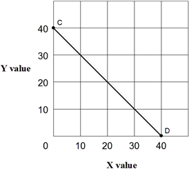 Exhibit 1A-5  Straight line   Straight line CD in Exhibit 1A-5 shows that: A)  increasing values for X increases the value of Y. B)  decreasing values for X decreases the value of Y. C)  there is an inverse relationship between X and Y. D)  all of the above.