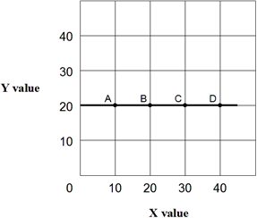 Exhibit 1A-6  Straight line   Straight line A-D in Exhibit 1A-6 shows that: A)  increasing value for X will increase the value of Y. B)  increasing value for X will decrease the value of Y. C)  increasing values for X does not affect the value of Y. D)  all of the above.