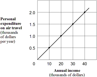 Exhibit 1A-7  Straight line relationship   According to Exhibit 1A-7, the relationship between annual income and air-travel expenditures is: A)  direct. B)  inverse. C)  complex. D)  independent.
