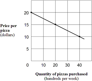 Exhibit 1A-8  Straight line relationship   Which of the following would cause a shift in the relationship shown in Exhibit 1A-8? A)  A fall in household incomes. B)  A fall in the price of pizza. C)  A fall in the quantity of pizza that people wish to purchase. D)  All of the above would shift the line in the graph.