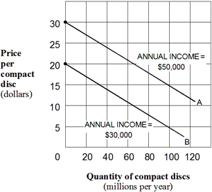 Exhibit 1A-9  Multi-curve graph   Exhibit 1A-9 represents a three-variable relationship. As the annual income of consumers falls from $50,000 (line A)  to $30,000 (line B) , the result is a(n) : A)  rightward movement along each curve. B)  leftward movement along each curve. C)  leftward shift in curve A to curve B. D)  rightward shift in curve A to curve B.