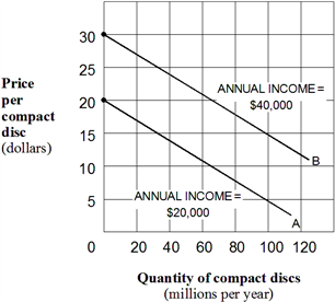 Exhibit 1A-10  Multi-curve graph   Exhibit 1A-10 represents a three-variable relationship. As the annual income of consumers rises from $20,000 (line A)  to $40,000 (line B) , the result is a(n) : A)  rightward movement along each curve. B)  leftward movement along each curve. C)  leftward shift in curve B to curve A. D)  leftward shift in curve A to curve B.