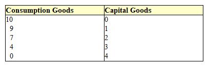 Exhibit 2-1  Production possibilities curve data   In Exhibit 2-1, the opportunity cost of producing the fourth unit of capital is: A)  0. B)  1 unit of consumption goods. C)  2 units of consumption goods. D)  4 units of consumption goods. E)  there is not enough information to estimate the opportunity cost.