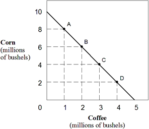 <strong>Exhibit 2-2  Production possibilities curve   In Exhibit 2-2, the slope of the production possibilities curve indicates that the opportunity cost of:</strong> A) coffee is constant. B) coffee is increasing. C) coffee is decreasing. D) corn is increasing. E) corn is decreasing, <div style=padding-top: 35px> 