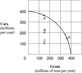 Exhibit 2-5  Production possibilities curve   In Exhibit 2-5, movement between which of the following points represents an increase in economic efficiency? A)  A to C. B)  C to D. C)  D to B. D)  A to B. E)  A to D.