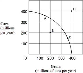 Exhibit 2-7  Production possibilities curve   For the economy shown in Exhibit 2-7, which of the following is true when the economy is at point A? A)  More cars are being produced than are needed. B)  There must be resources that are not being used fully. C)  Some car production must be forgone in order to produce more grain in the same period. D)  Increased grain production would be impossible.