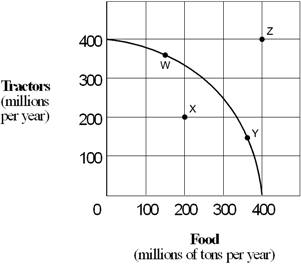 Exhibit 2-9  Production possibilities curve   Which of the following moves from one point to another in Exhibit 2-9 would represent an increase in economic efficiency? A)  Z to W. B)  W to Y. C)  W to X. D)  X to Y.
