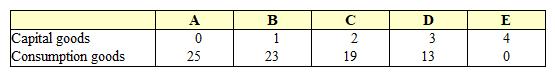 Exhibit 2-10  Production possibilities curve data   Suppose an economy is faced with the production possibilities table shown in Exhibit 2-10. If this economy chooses the combination of goods at point A, A)  only capital goods are being produced. B)  every resource in the economy is utilized in the production of capital goods. C)  no capital goods are being used as factors of production. D)  every resource in the economy is being used in the production of consumption goods. E)  no consumption goods are being produced.