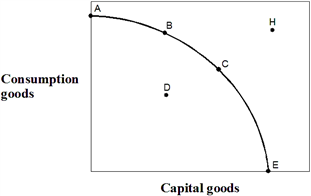 Exhibit 2-13  Production possibilities curve   In Exhibit 2-13, the combination of goods given by point H could: A)  never be achieved by this economy. B)  be achieved today if the economy achieved full employment. C)  be achieved today if the economy achieved maximum efficiency. D)  not be achieved today. E)  be achieved today with the proper allocation of resources.