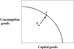 Exhibit 2-14  Production possibilities curve   In Exhibit 2-14, this economy was located at point E but has now moved to point F. A)  This would be an impossible move because the economy does not have sufficient resources. B)  The rate of unemployment in this economy would have increased. C)  Consumption goods production has increased, but capital goods production has decreased. D)  The economy has decreased unemployment, but some degree of unemployment still exists. E)  This economy has achieved full employment.