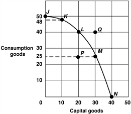 Exhibit 2-15  Production possibilities curve   In Exhibit 2-15, what can we conclude about point Q? A)  It is efficient. B)  It is inefficient. C)  It is unattainable. D)  It gives maximum future growth. E)  It shows underemployed resources.