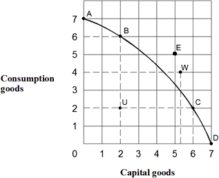 Exhibit 2-16  Production possibilities curve   From the information in Exhibit 2-16, which of the following points on the production possibilities curve are attainable with the resources and technology currently available? A)  A, B, C, E, U B)  A, B, C, D, W C)  E, U, W D)  B, C, D, U E)  A, B, C, E