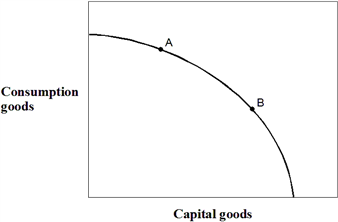 Exhibit 2-17  Production possibilities curve   In Exhibit 2-17, if countries A and B currently have the same production possibilities curve (PPC)  as given in the figure, but this year country A locates at point A on its PPC and country B locates at point B on its PPC, then country A: A)  is better off than country B. B)  will grow at a faster rate than country B. C)  will grow at a slower rate than country B. D)  is producing more capital goods than country B. E)  is more efficient than country B.