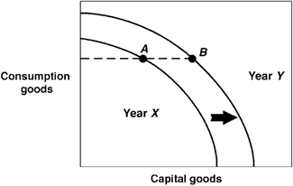 Exhibit 2-18  Production possibilities curves   In Exhibit 2-18, the production possibilities curves for a country are shown for the years Year X and Year Y. Suppose this country was located at point A in Year X and point B in Year Y. This country: A)  is producing the same number of capital goods in both years. B)  is producing the same number of consumption goods in both years. C)  has shown no growth between Year X and Year Y. D)  has higher unemployment in Year X than in Year Y. E)  has higher unemployment in Year Y than in Year X.
