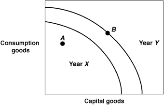 Exhibit 2-19  Production possibilities curves   In Exhibit 2-19, the production possibilities curves for a country are shown for the years Year X and Year Y. Which of the following could have caused a shift for Year X to Year Y in production possibilities curves? A)  An increase in unemployment. B)  A decline in technology. C)  An increase in the stock of capital goods. D)  A natural disaster. E)  More efficient production.