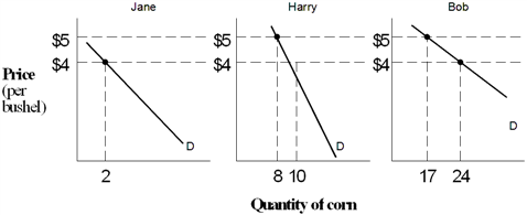 Exhibit 3-1  Market demand   Suppose there are only three people in the economy: Jane, Harry, and Bob. The individual demand for corn for each of these consumers is given in Exhibit 3-1.The total quantity demanded of corn if the market price is $5 is ____. A)  3 B)  25 C)  17 D)  8 E)  26