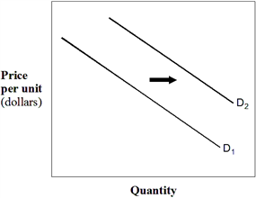 Exhibit 3-2  Demand curves   In Exhibit 3-2, the shift in the demand curve from D<sub>1</sub> to D<sub>2</sub> could have been caused by which of the following? A)  Decrease in price. B)  Increase in expected future prices. C)  Increase in the price of a complement. D)  Decrease in income if it is a normal good.