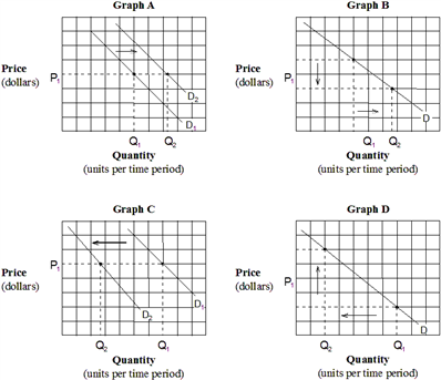 Exhibit 3-3  Demand curves   Which of the graphs in Exhibit 3-3 depicts the effect of an increase in income on the demand for pork and beans (an inferior good) ? A)  Graph A. B)  Graph B. C)  Graph C. D)  Graph D.