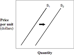 Exhibit 3-4  Supply curves   In Exhibit 3-4, a shift in the supply curve from S<sub>1</sub> to S<sub>2</sub> represents a(n) : A)  decrease in supply. B)  decrease in the quantity supplied. C)  increase in supply. D)  increase in the quantity supplied. E)  increase in demand.