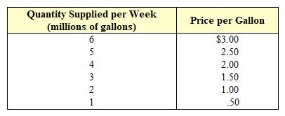 Exhibit 3-5  Supply for Tucker's Cola Data   In reference to Exhibit 3-5, assume the price of Tucker's Cola is $1.00 per gallon. If the price were to rise to $3.00 per gallon, and all other factors, such as taxes, etc. remained constant, the result would be a(n) : A)  decrease in supply. B)  increase in supply. C)  decrease in quantity supplied. D)  increase in quantity supplied.