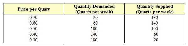 Exhibit 3-6  Milk market   In Exhibit 3-6, which of the following is true about the milk market? A)  At price 0.60 there is an excess demand of milk. B)  At price 0.40 there is an excess supply of milk. C)  At price 0.30 there is an excess supply of milk. D)  At price 0.50 there is an excess demand of milk. E)  At price 0.70 there is an excess supply of milk.
