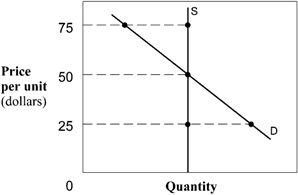 Exhibit 3-7  Demand and supply curves   In Exhibit 3-7, if price happened to currently be $75 in this market, a ____ would result, causing a(n)  ____ in price. A)  shortage; increase B)  shortage; decrease C)  surplus; increase D)  surplus; decrease E)  market clearing; change