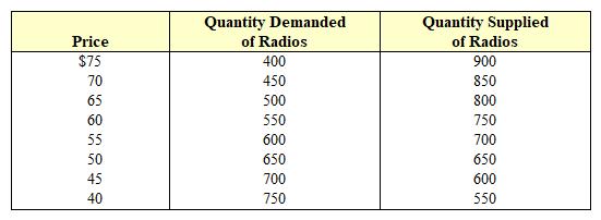 Exhibit 3-8  Demand and supply data for radios   Exhibit 3-8 presents supply and demand data for the radio market. If the price of radios was currently $70, there would be an ____ of ____ radios in this market. A)  Excess demand; 450 B)  Excess demand; 500 C)  Excess supply; 400 D)  Excess supply; 850 E)  Excess demand; 400