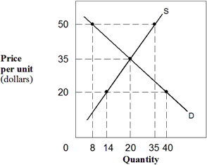 Exhibit 3-9  Demand and supply curves   In Exhibit 3-9, if the market price is $20, A)  this market will be in equilibrium. B)  a shortage of 27 units will result. C)  the price is above the equilibrium price. D)  a surplus of 26 units will result. E)  a shortage of 26 units will result.