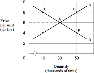 Exhibit 3-10  Demand and supply curves   In Exhibit 3-10, which of the following points represents an excess quantity supplied? A)  Point E. B)  Point B. C)  Point C. D)  Point F. E)  Point A.