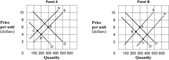 Exhibit 3-11  Demand and supply curves   In Exhibit 3-11, in Panel A the movement from A to B describes a(n) : A)  increase in demand and an increase in the quantity supplied. B)  increase in the quantity demanded and an increase in supply. C)  decrease in demand and a decrease in the quantity supplied. D)  decrease in the quantity demanded and a decrease in supply. E)  decrease in the quantity demanded and an increase in supply.