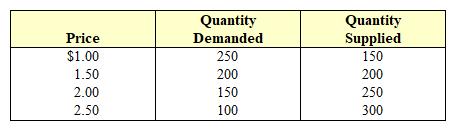 Exhibit 3-12  Supply and demand data   In Exhibit 3-12, which of the following occurs at a price of $1.00? A)  A shortage puts a downward pressure on price. B)  Quantity demanded exceeds quantity supplied, putting upward pressure on price. C)  Quantity supplied exceeds quantity demanded, putting upward pressure on price. D)  The surplus would be so small that there would be only slight upward pressure on price.