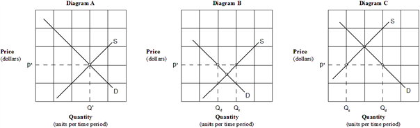 Exhibit 3-13  Supply and demand curves   Which of the graphs in Exhibit 3-13 illustrates a surplus exists at the indicated market price? A)  Diagram A. B)  Diagram B. C)  Diagram C. D)  Diagrams A and C.